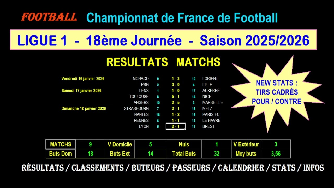 LIGUE 1 - 18ème journée 2025/2026 : Résultats - Classements - Buteurs - Passeurs - Stats - Infos