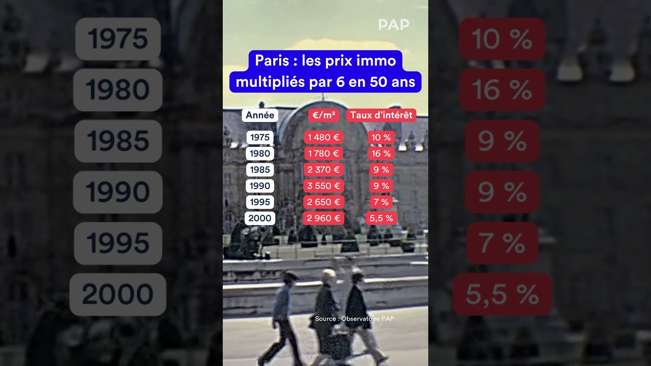 Paris : les prix immobiliers multipliés par 6 en 50 ans ! 💸😱 #immobilierparis